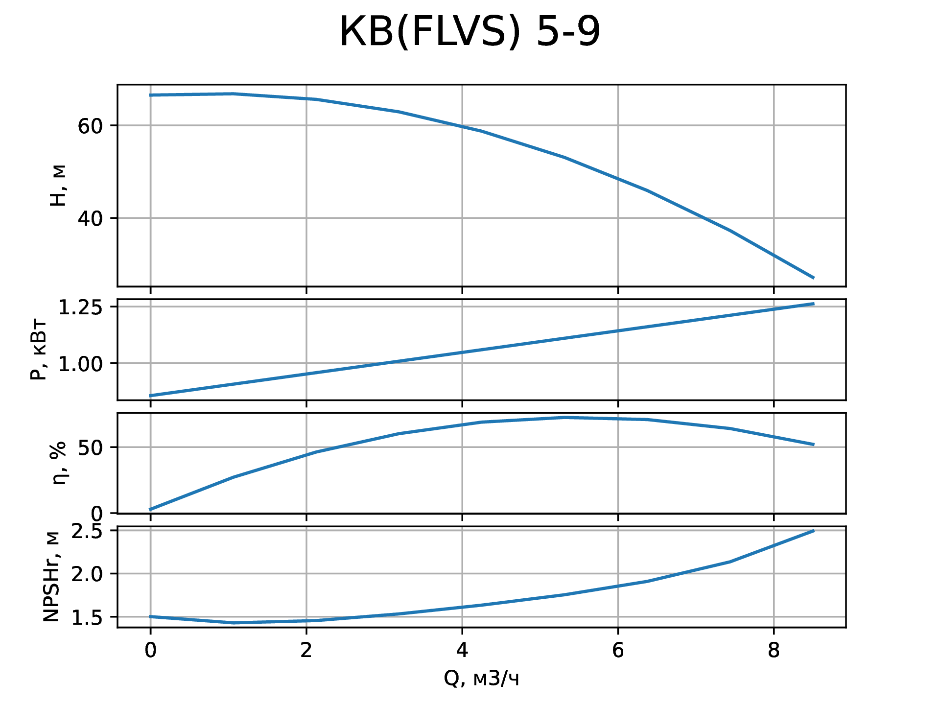 Параметры вертикального насоса КВ (FLVS) 5-9 от НК Крон